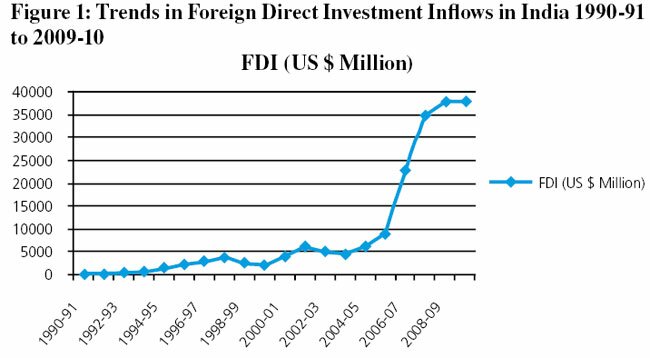role of fdi in india essay role of fdi in india essay